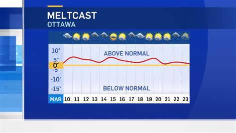 the weather network ottawa 14 day|ottawa weather 14 day trend.